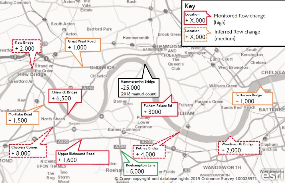 Traffic has been reduced by the closure of Hammersmith Bridge